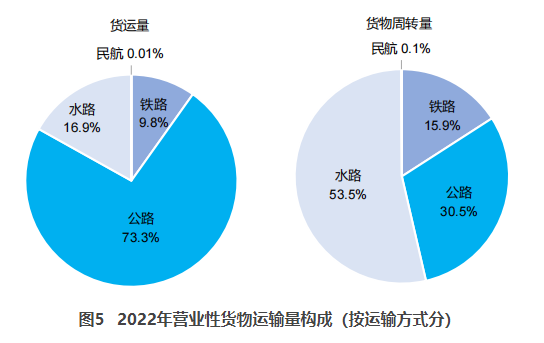 七里河交通部：2022货运量506.63亿吨 同比下降3.1%